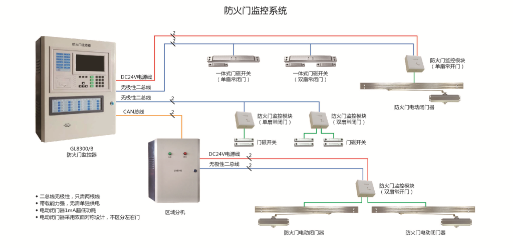 防火门监控系统