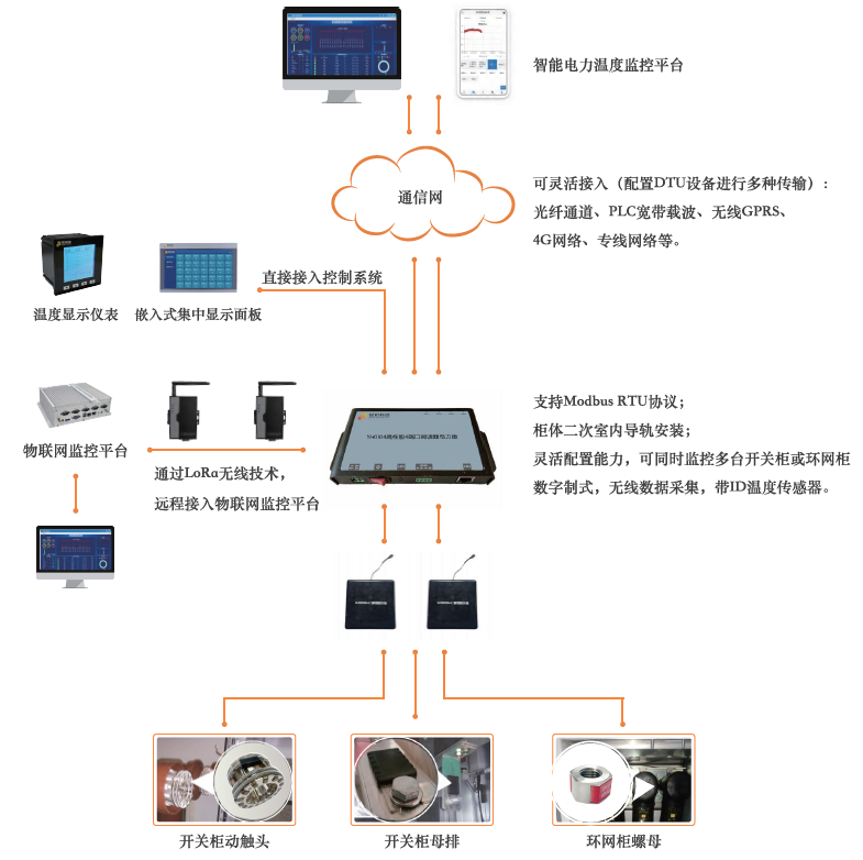 RFID POWER SYSTEM PASSIVE WIRELESS TEMPERATURE MONITORING SYSTEM