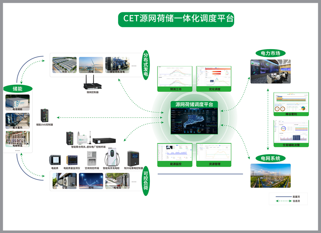 CET源网荷储一体化调度平台