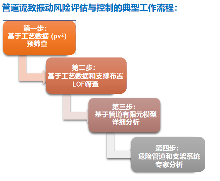 YIDUO PIPELINE VIBRATION RISK ANALYSIS SOFTWARE