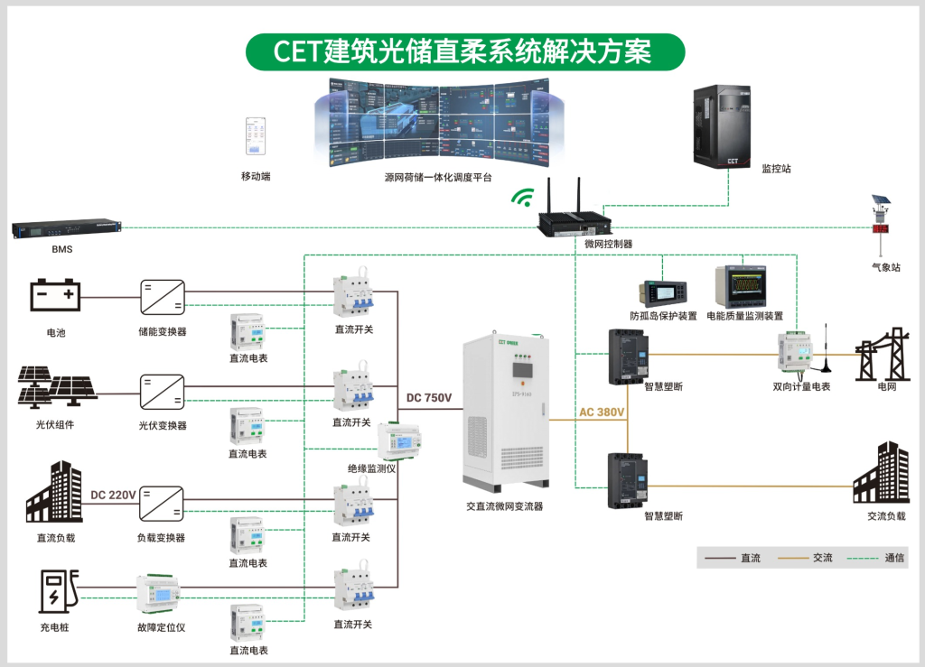 CET Building Photovoltaic–Energy Storage–Direct Current–Flexible Power System Solution