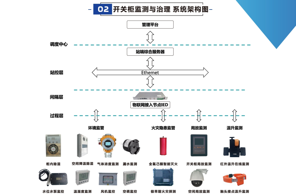 变电站开关室智能运维