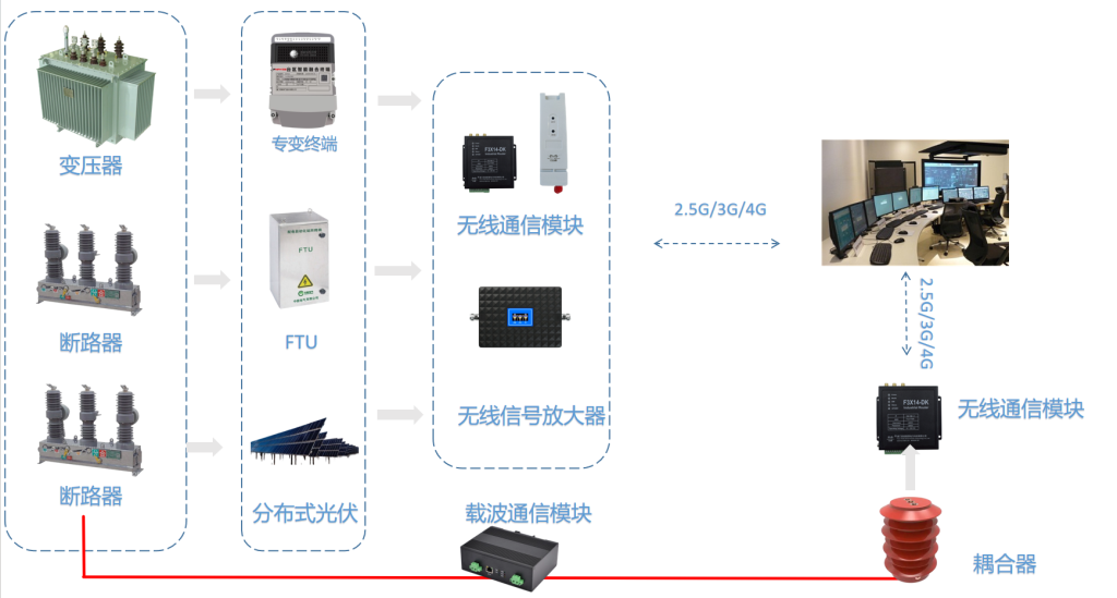 MEDIUM-VOLTAGE CARRIER COMMUNICATION SOLUTION