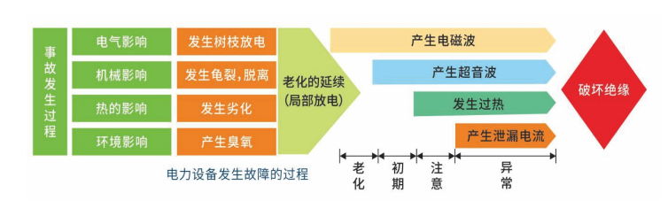 GIS Partial Discharge Online Monitoring System