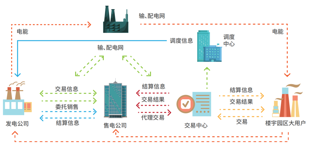 电力交易服务